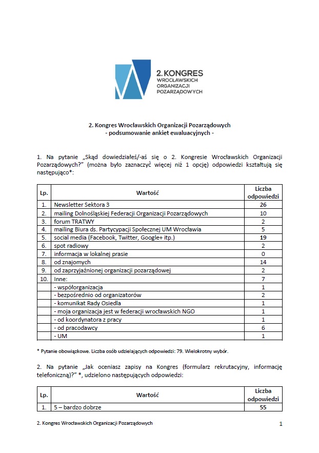 2. Kongres Wrocławskich NGO – podumowanie ankiet ewaluacyjnych